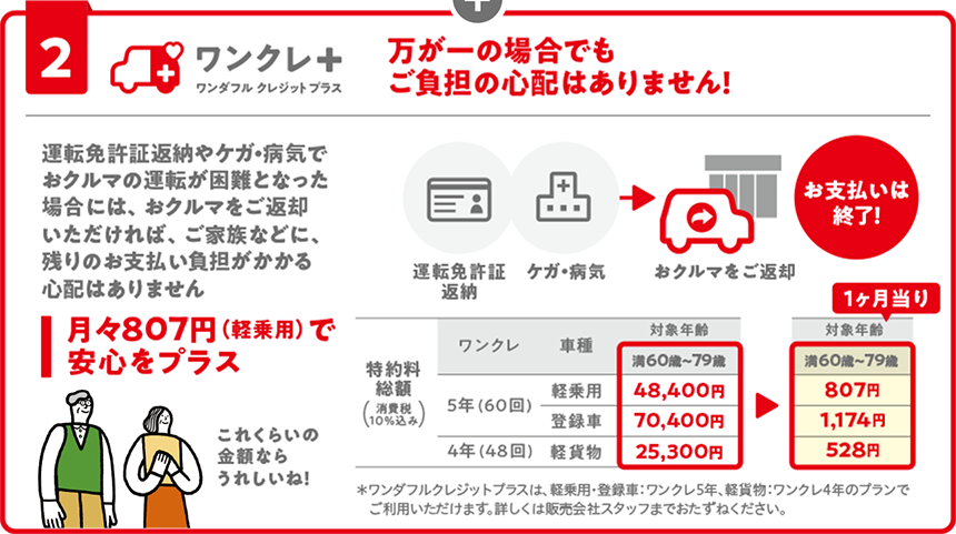 2⃣ワンクレ+ 万が一の場合でもご負担の心配はありません!